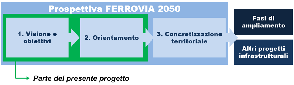 Come dare un senso alla diramazione della Metro C per EXPO 2030